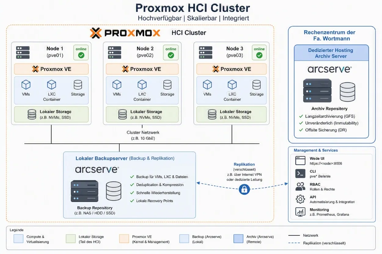 Beispielaufbau Proxmox HCI Cluster