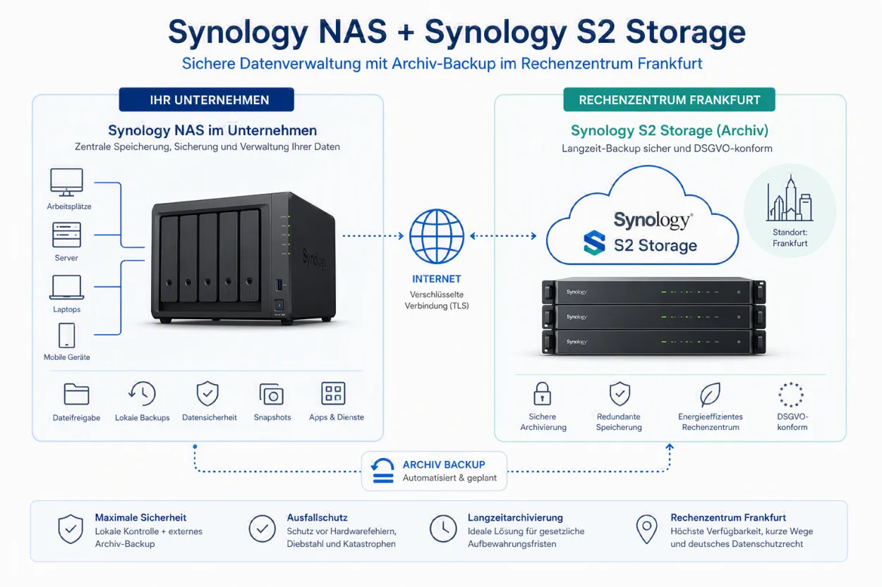 Leider keine Bildbeschreibung für SynologyNAS-S2.png vorhanden.