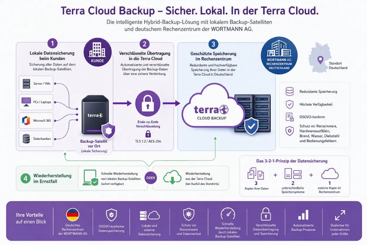 Leider keine Bildbeschreibung für TerraCloud.jpg vorhanden.